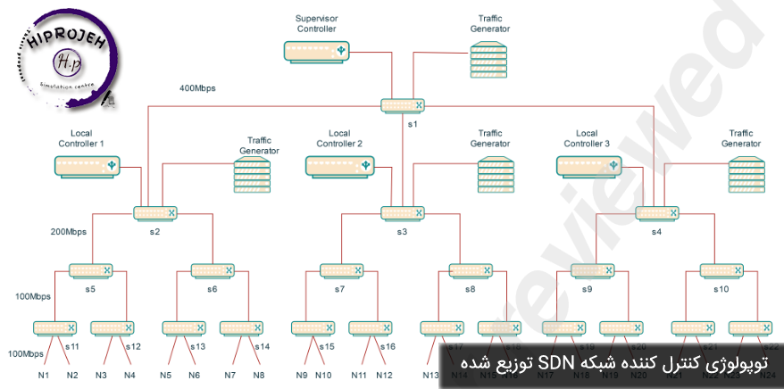 توپولوژی شبکه sdn توزیع شده